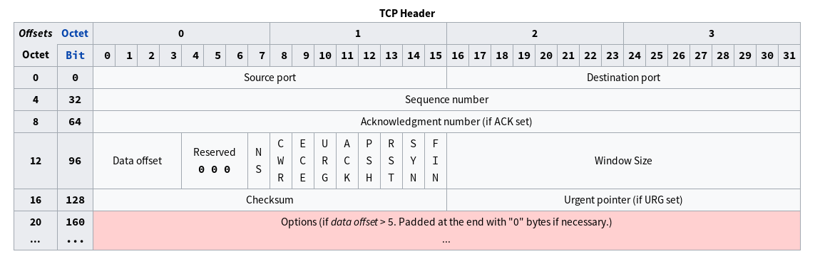 TCP header