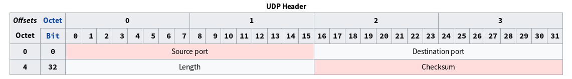 UDP header